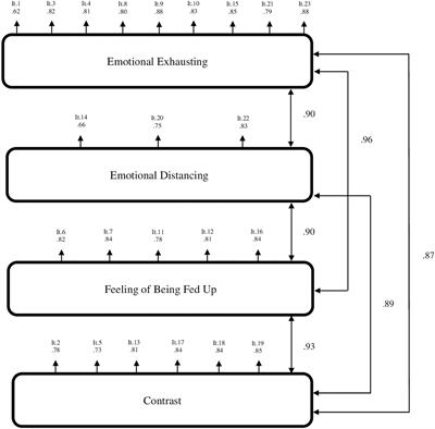 Validation of the Ukrainian version of the Parental Burnout Assessment